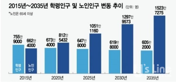 노인인구는 계속 증가하고 학령인구(6~21세)는 급격히 줄어들면서 등록금 의존도가 높은 한국 사립대학들의 대학 존립에 위기가 닥쳤다. 이에따라 실질적인 대학지원책이 필요하다는 의견이 쏟아지고 있다.