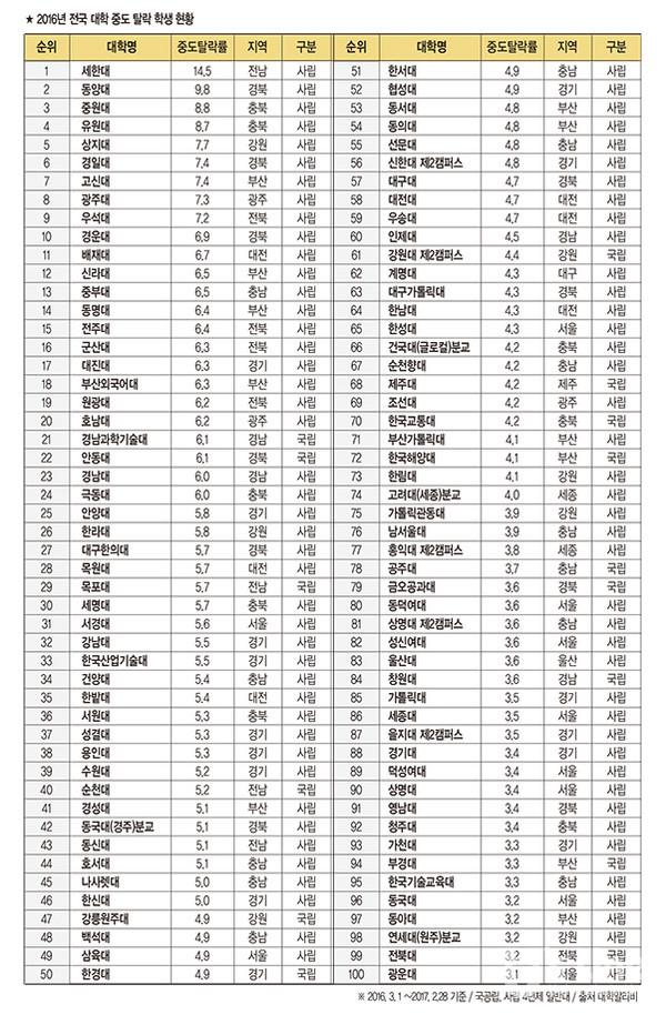 2016년에 비해 2019년 중도탈락률이 크게 늘어났음을 알 수 있다. 어느 대학들은 줄기도 했으나 높은 중도탈락률을 나타내는 것은 매 한가지다.(유스라인 자체집계)