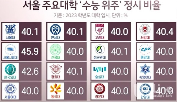 2023학년도 대입에서 서울소재 16개 주요대학들의 정시모집 비율이 40%를 넘겼다. 입시전문가들은 이로인해 지방권 대학들의 신입생충원과 지역인재 유츌이 가중될 것이라는 우려 섞인 전망을 내놓고 있다.
