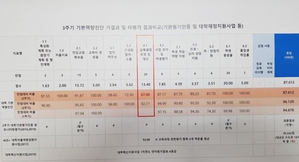 인하대가 3주기 대학기본역량진단에서 받은 평가지표 점수. 구성원 참여소통이 2018년 2주기 때보다 27점 이상이 빠졌다. 교육과정 운영 및 개선지표에서도 큰 하락이 보인다.