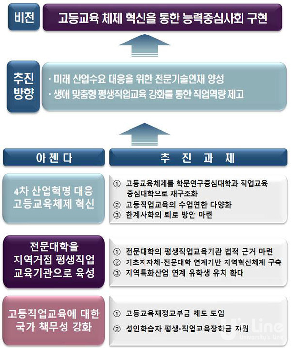 한국전문대학교육협의회 2022년 대선 공약과제(안)