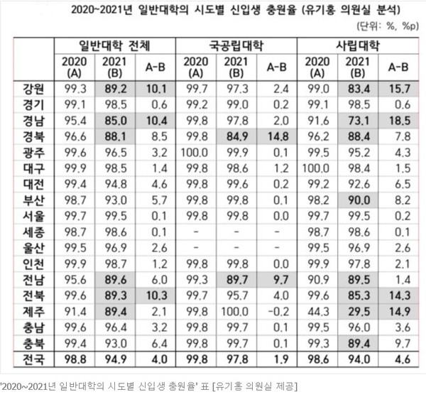 등록금 의존도가 높은 한국의 사립대에게 학령인구감소는 치명적이다. 대학가에서는 정부가 학령인구감소로 인한 재정부족을 손 놓아버린다면 2030년까지 100여개 대학은 문을 닫을 상황으로 몰릴 것이라고 예측한다.