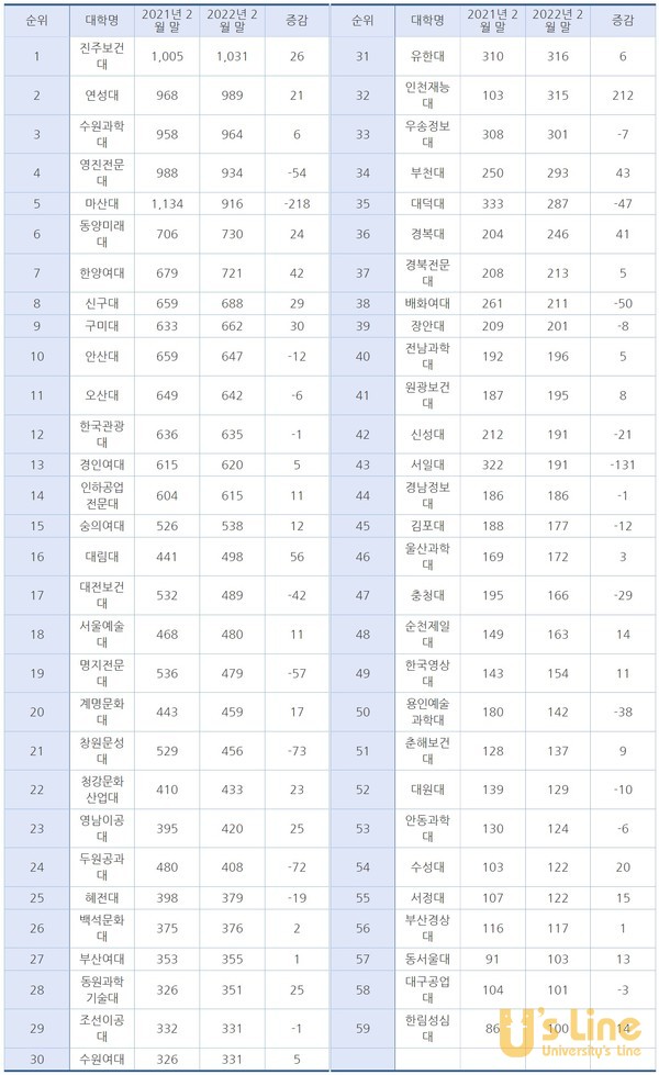 (자료출처 : 대학교육연구소)