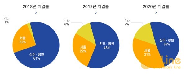 국립경상대 간호대학의 서울 취업률의 증가세가 가파르다. 