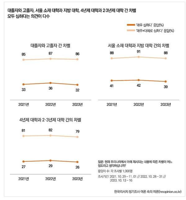 ▲학력-학급간 차별이 서울소재 대학과 지방대에서 가장 크다고 나왔다. 