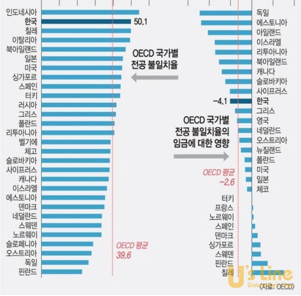 한국의 전공불일치는 OECD 29개국가 중 인도네시아에 이어 두 번째로 높았다.  
