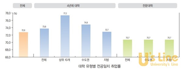 지방대 보다는 수도권 대학이, 수도권 대학 보다는 서울 상위 10개 대학의 전공-직무간 일치율이 더 높게 나타났다. 