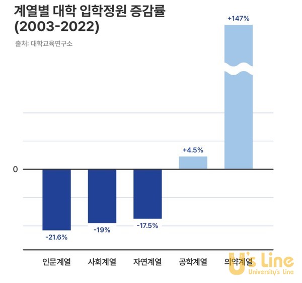 자료: 대학교육연구소 그래픽 : 서울대저널