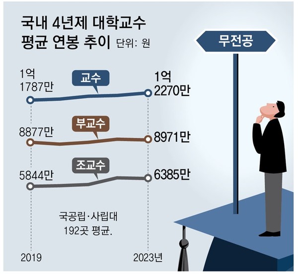.무전공입학 최대걸림돌은 교수임금이다.(그래픽 :동아일보)