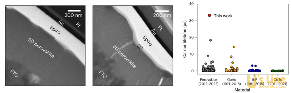 ▲(왼쪽) 페로브스카이트 태양전지 단면 투과전자현미경 이미지 (오른쪽) 다양한 물질들의 캐리어 수명 비교