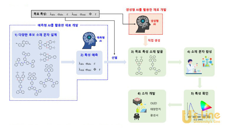 ▲AI를 활용한 소재 분자 개발 과정 : 예측형 AI를 활용한 소재 분자 개발 과정. 1) 수많은 후보 소재 분자를 설계한 후, 2) 예측형 AI를 활용하여 7가지 광특성을 예측하고, 3) 목표하는 특성을 갖는 소재 분자를 선별한다. 생성형 AI를 활용한 신소재 개발 과정. 목표하는 특성을 입력받아 생성형 AI가 맞춤형 유기 소재 분자를 직접 생성한다. 따라서 생성형 AI를 사용하면 목표하는 특성을 갖는 소재 분자를 훨씬 효과적으로 개발할 수 있다.