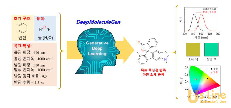 ▲목표하는 특성을 갖는 유기 소재 분자를 직접 설계하는 생성형 AI, DeepMoleculeGen : 초기 구조, 용매, 목표 특성을 입력하면 생성형 AI, DeepMoleculeGen이 주어진 조건에 맞는 목표 특성을 갖는 유기 소재 분자를 직접 설계해준다. 생성된 분자의 특성이 목표하는 특성과 잘 일치하는 것을 확인할 수 있다.