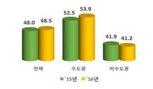 한국외대·성신여대·광운대·숙명여대 '법정부담금부담률' 최하 수준… 한국외대·성신여대·광운대·숙명여대 '법정부담금부담률' 최하 수준…